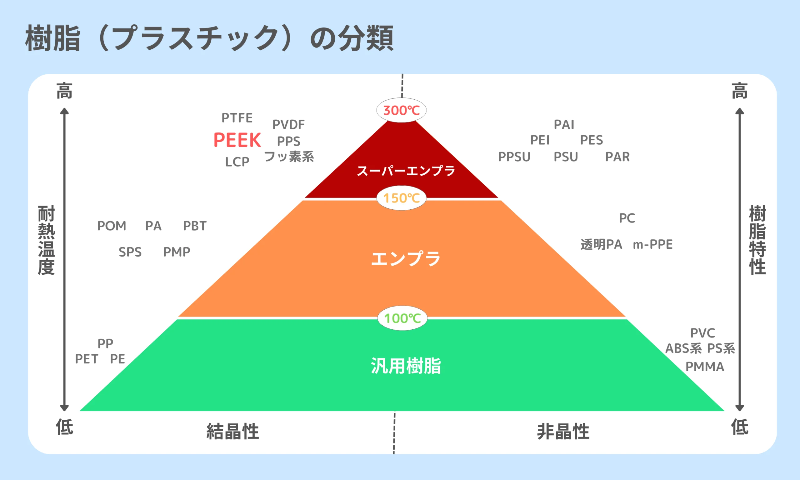 PEEK's position in the hierarchy of resins, based on heat resistance and material properties