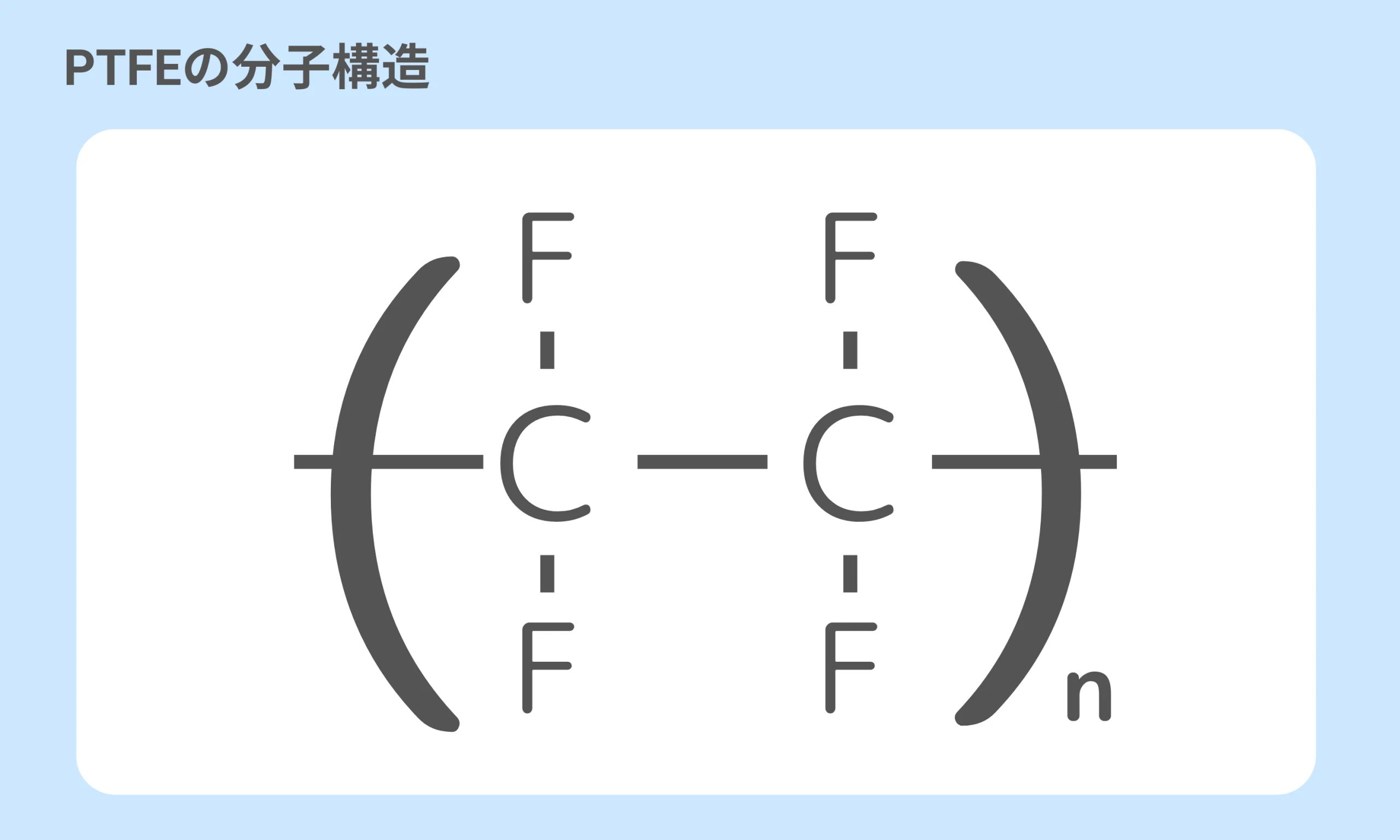 The molecular structure of PTFE, a high-performance polymer with excellent heat and chemical resistance