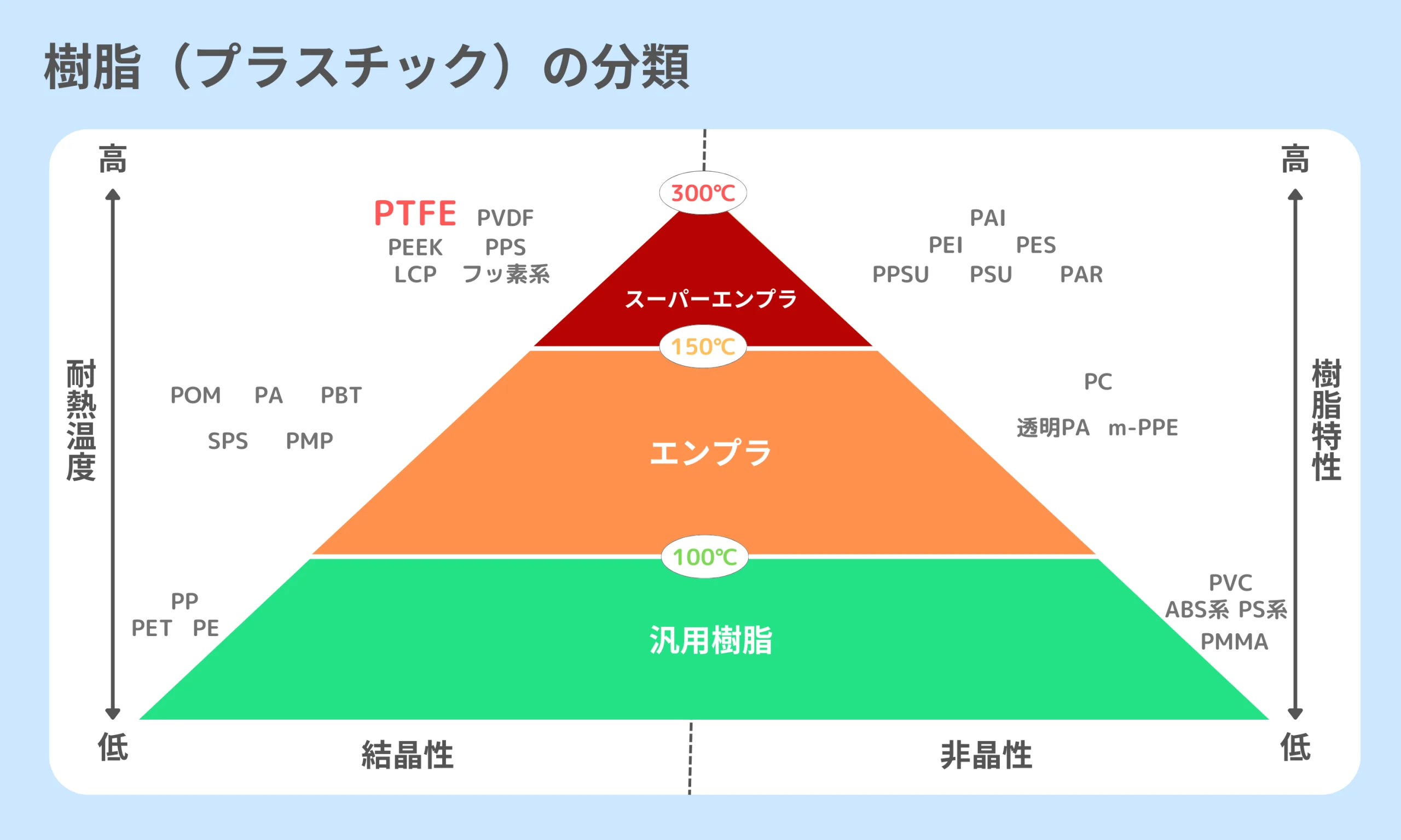 PTFE's position in the hierarchy of resins, based on heat resistance and material properties