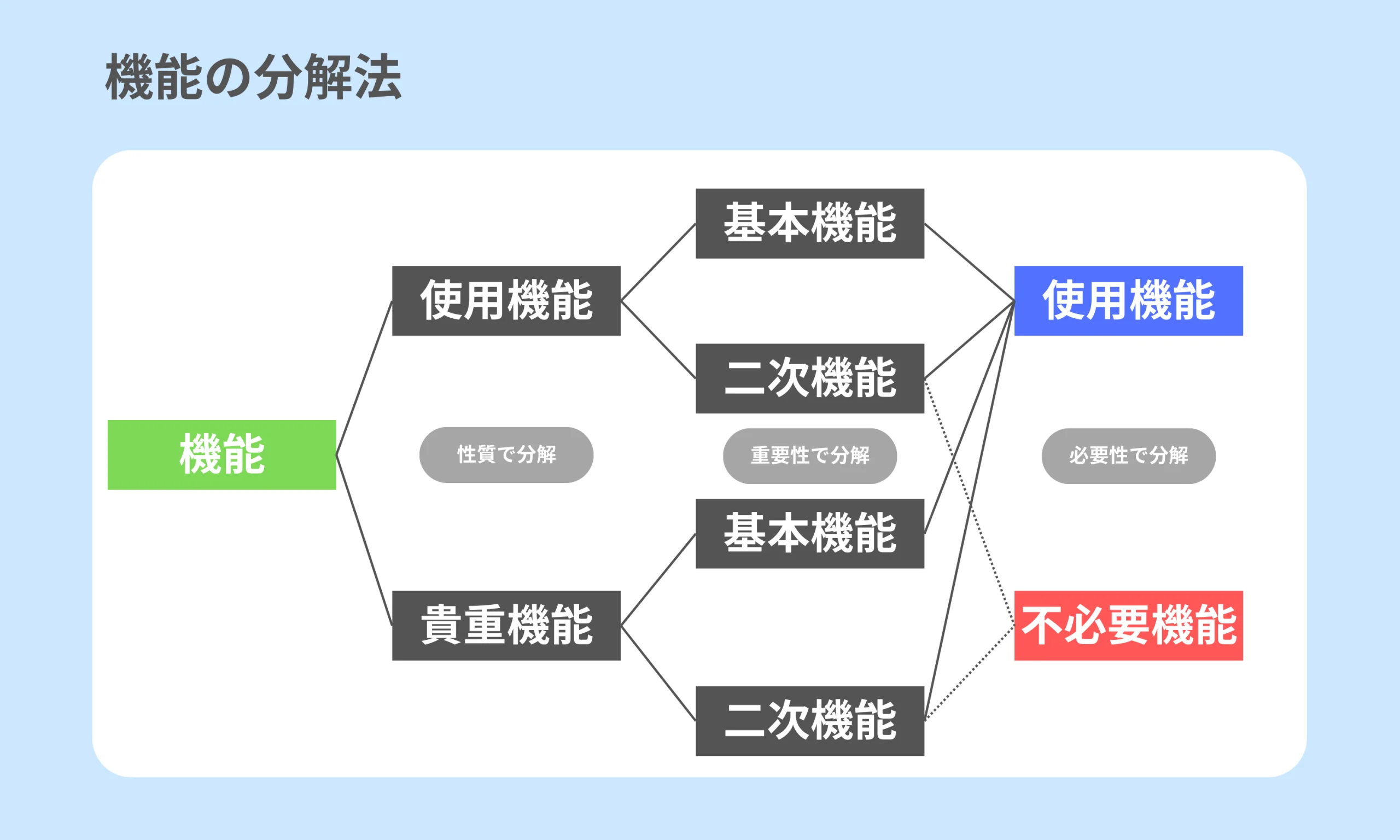 Function Analysis Based on Function-Oriented Principle