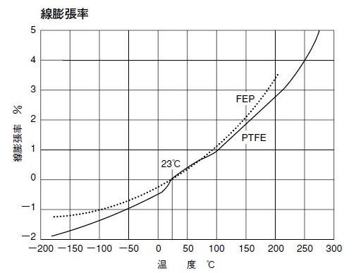 PTFEの線膨張率
